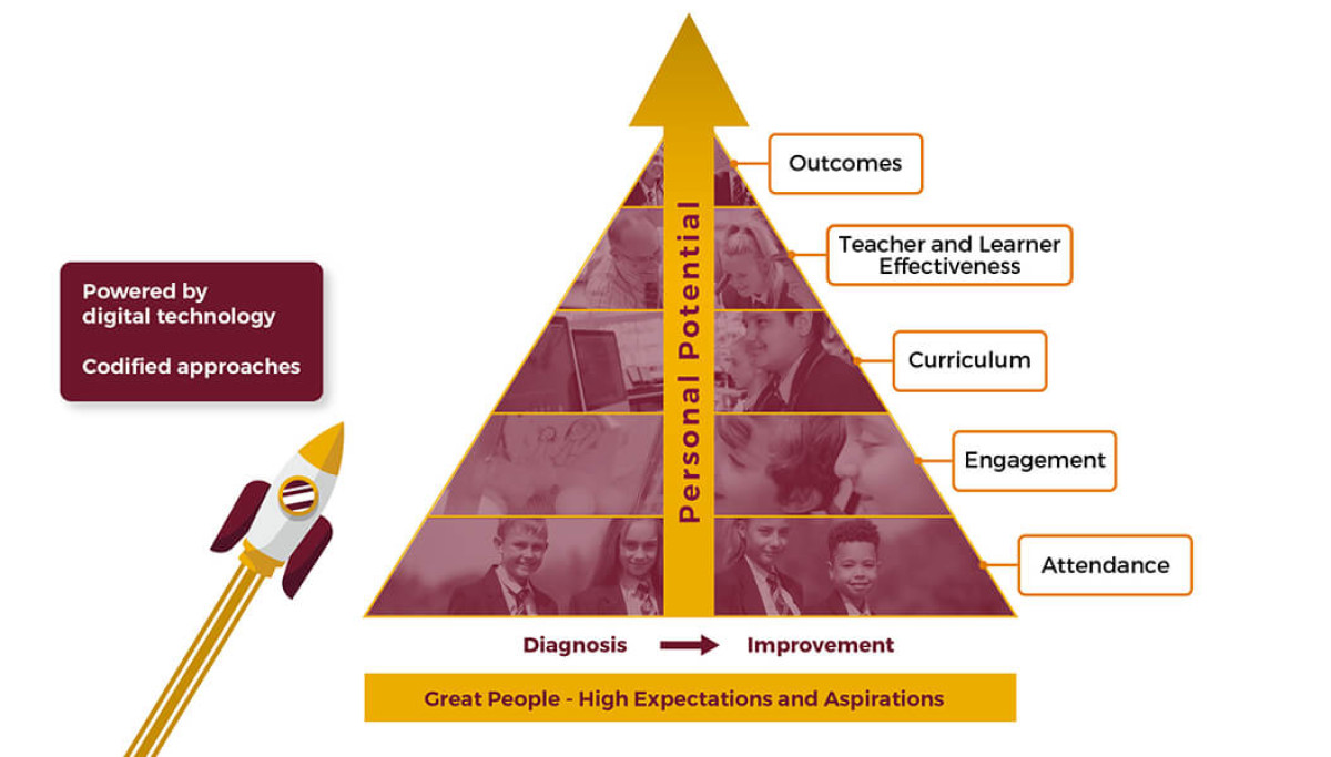 windsor academy trust school improvement pyramid